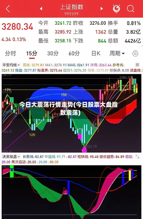 今日大震荡行情走势(今日股票大盘指数震荡)