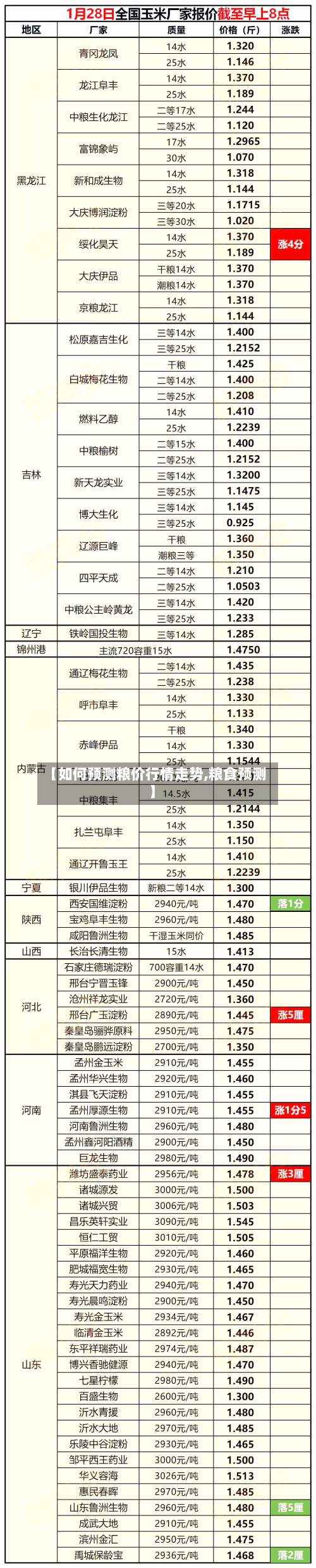 【如何预测粮价行情走势,粮食预测】