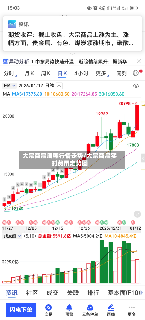 大宗商品周期行情走势/大宗商品实时费用走势图-第3张图片