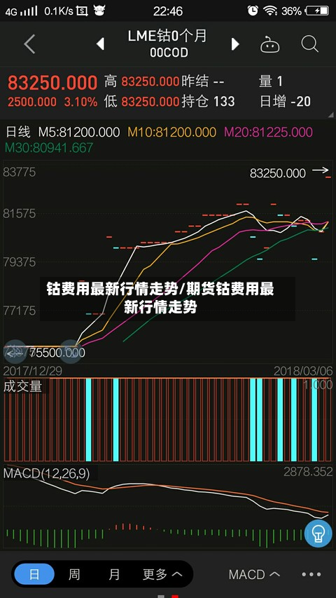 钴费用最新行情走势/期货钴费用最新行情走势-第2张图片