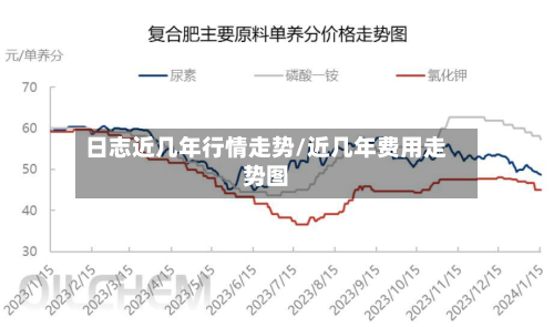日志近几年行情走势/近几年费用走势图-第3张图片