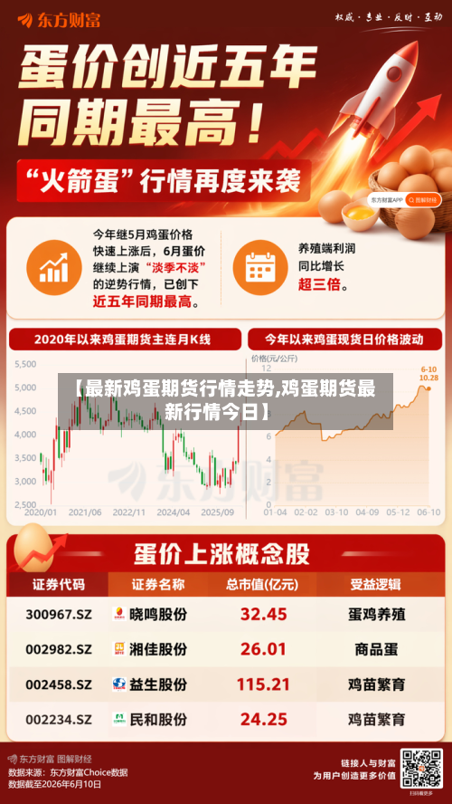 【最新鸡蛋期货行情走势,鸡蛋期货最新行情今日】