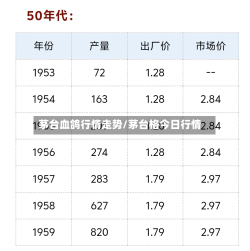 茅台血鸽行情走势/茅台格今日行情