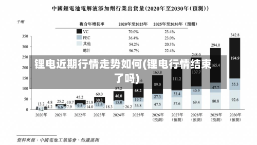 锂电近期行情走势如何(锂电行情结束了吗)