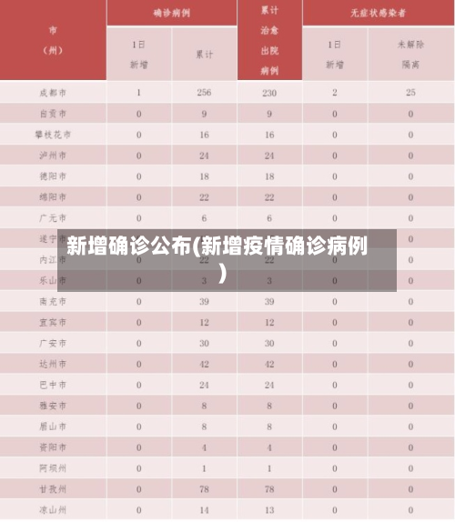新增确诊公布(新增疫情确诊病例)