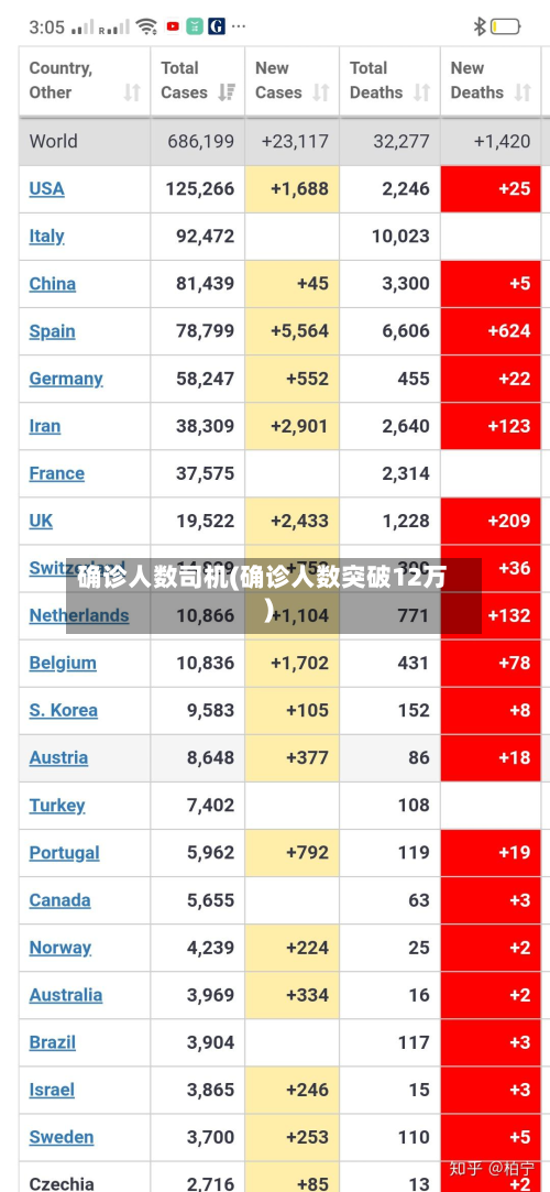 确诊人数司机(确诊人数突破12万)