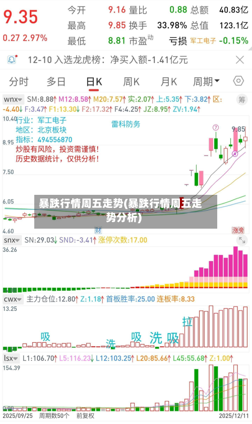 暴跌行情周五走势(暴跌行情周五走势分析)