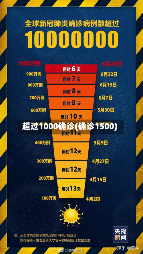 超过1000确诊(确诊1500)-第3张图片