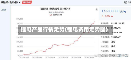 锂电产品行情走势(锂电费用走势图)-第2张图片